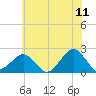 Inlet, Ocean City tide chart for Saturday, June 11, 2022