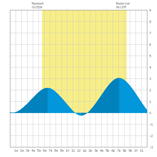 Inlet, Ocean City tide chart for Sunday, June 12, 2022