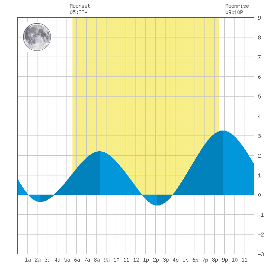 Inlet, Ocean City tide chart for Tuesday, June 14, 2022