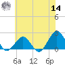 Inlet, Ocean City tide chart for Tuesday, June 14, 2022