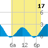 Inlet, Ocean City tide chart for Friday, June 17, 2022