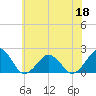 Inlet, Ocean City tide chart for Saturday, June 18, 2022