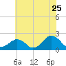 Inlet, Ocean City tide chart for Saturday, June 25, 2022
