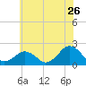 Inlet, Ocean City tide chart for Sunday, June 26, 2022