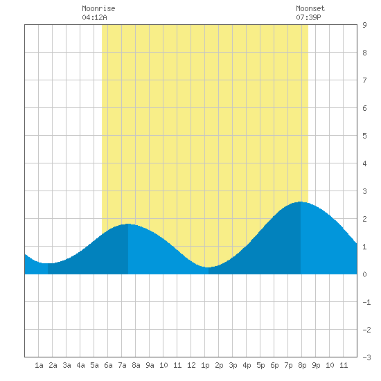 Inlet, Ocean City tide chart for Monday, June 27, 2022