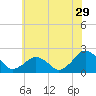 Inlet, Ocean City tide chart for Wednesday, June 29, 2022