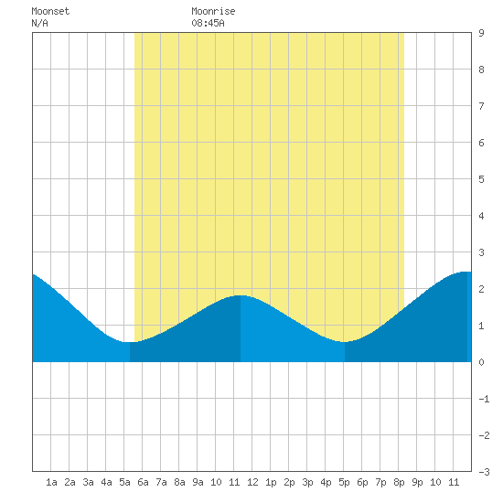 Inlet, Ocean City tide chart for Friday, June 3, 2022