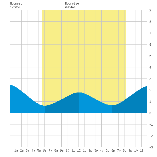 Inlet, Ocean City tide chart for Saturday, June 4, 2022