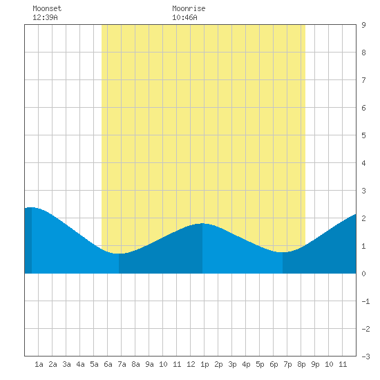 Inlet, Ocean City tide chart for Sunday, June 5, 2022