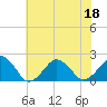 Inlet, Ocean City tide chart for Monday, July 18, 2022