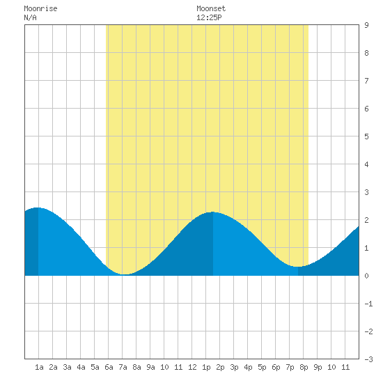 Inlet, Ocean City tide chart for Tuesday, July 19, 2022