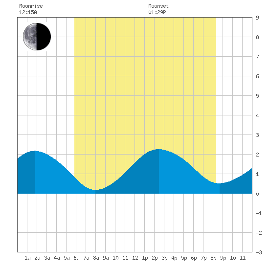 Inlet, Ocean City tide chart for Wednesday, July 20, 2022