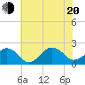 Inlet, Ocean City tide chart for Wednesday, July 20, 2022