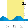 Inlet, Ocean City tide chart for Thursday, July 21, 2022