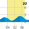 Inlet, Ocean City tide chart for Friday, July 22, 2022
