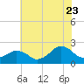 Inlet, Ocean City tide chart for Saturday, July 23, 2022
