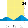Inlet, Ocean City tide chart for Sunday, July 24, 2022