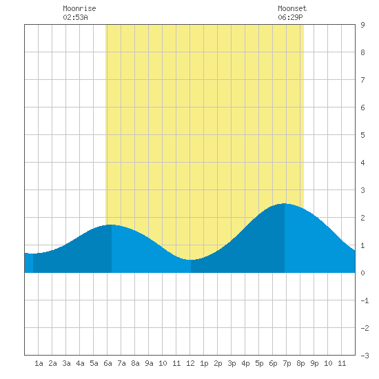 Inlet, Ocean City tide chart for Monday, July 25, 2022