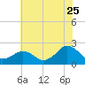Inlet, Ocean City tide chart for Monday, July 25, 2022