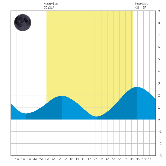 Inlet, Ocean City tide chart for Thursday, July 28, 2022