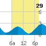 Inlet, Ocean City tide chart for Friday, July 29, 2022
