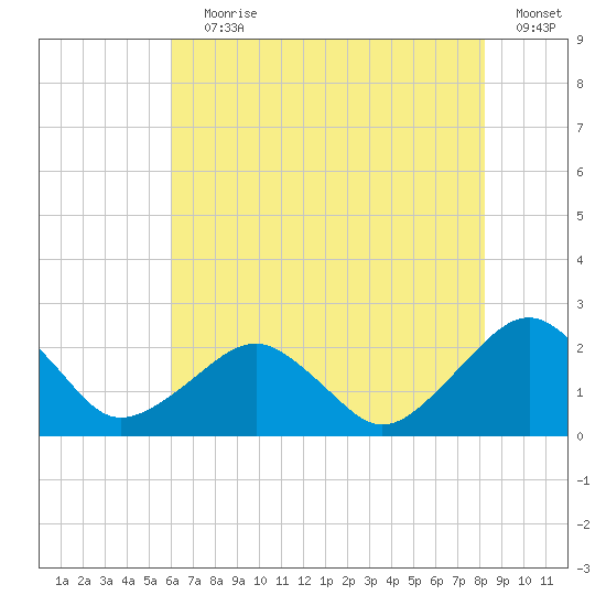 Inlet, Ocean City tide chart for Saturday, July 30, 2022