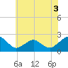 Inlet, Ocean City tide chart for Sunday, July 3, 2022