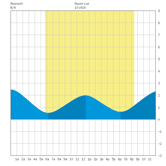 Inlet, Ocean City tide chart for Monday, July 4, 2022