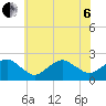 Inlet, Ocean City tide chart for Wednesday, July 6, 2022