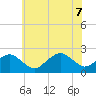 Inlet, Ocean City tide chart for Thursday, July 7, 2022