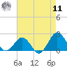 Inlet, Ocean City tide chart for Thursday, August 11, 2022