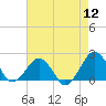 Inlet, Ocean City tide chart for Friday, August 12, 2022