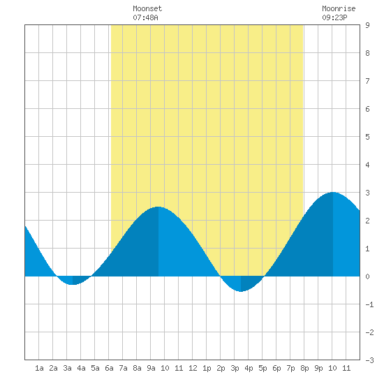 Inlet, Ocean City tide chart for Saturday, August 13, 2022