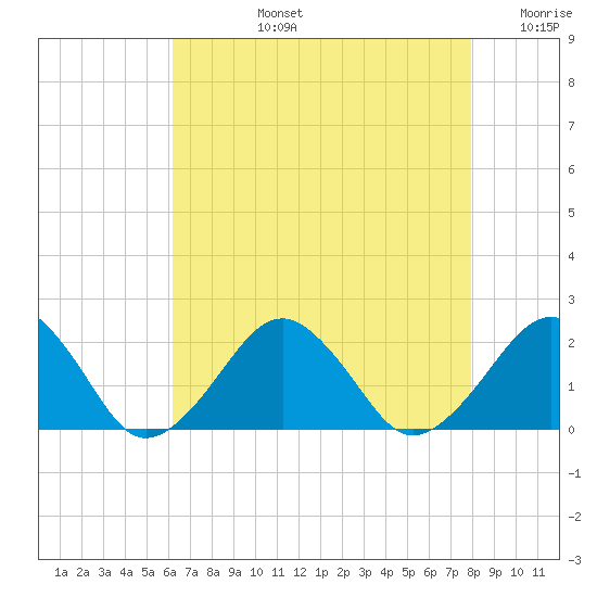 Inlet, Ocean City tide chart for Monday, August 15, 2022