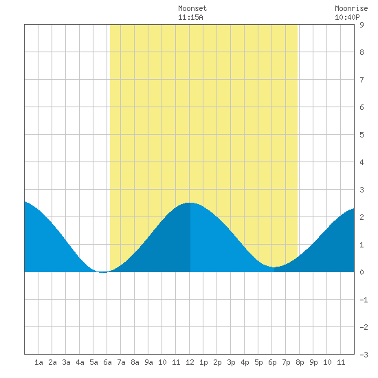 Inlet, Ocean City tide chart for Tuesday, August 16, 2022