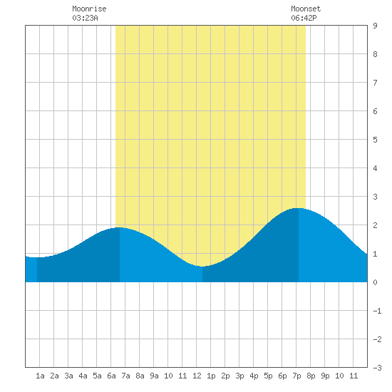 Inlet, Ocean City tide chart for Wednesday, August 24, 2022