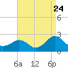 Inlet, Ocean City tide chart for Wednesday, August 24, 2022