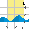 Inlet, Ocean City tide chart for Saturday, August 6, 2022