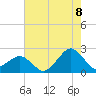 Inlet, Ocean City tide chart for Monday, August 8, 2022