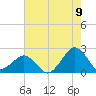 Inlet, Ocean City tide chart for Tuesday, August 9, 2022