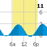 Inlet, Ocean City tide chart for Sunday, September 11, 2022