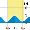 Inlet, Ocean City tide chart for Wednesday, September 14, 2022
