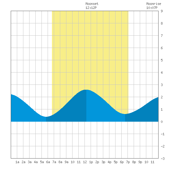 Inlet, Ocean City tide chart for Thursday, September 15, 2022