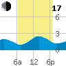 Inlet, Ocean City tide chart for Saturday, September 17, 2022