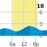 Inlet, Ocean City tide chart for Sunday, September 18, 2022