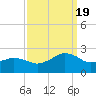 Inlet, Ocean City tide chart for Monday, September 19, 2022
