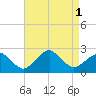 Inlet, Ocean City tide chart for Thursday, September 1, 2022
