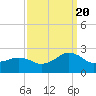 Inlet, Ocean City tide chart for Tuesday, September 20, 2022