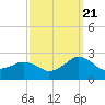 Inlet, Ocean City tide chart for Wednesday, September 21, 2022