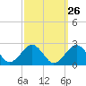Inlet, Ocean City tide chart for Monday, September 26, 2022